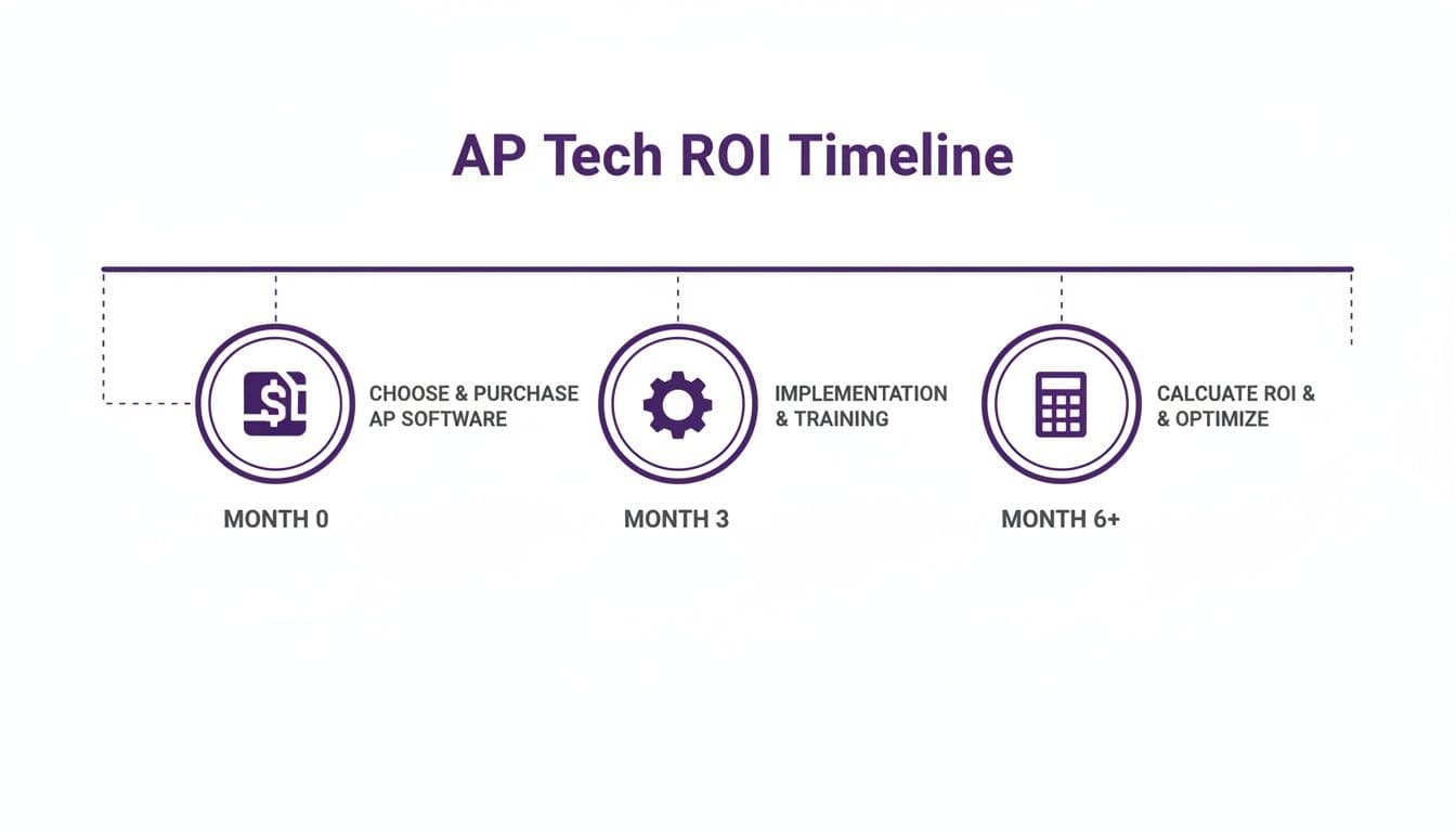 A timeline showing the AP Tech ROI process: choosing software, implementation, and ROI calculation over months.