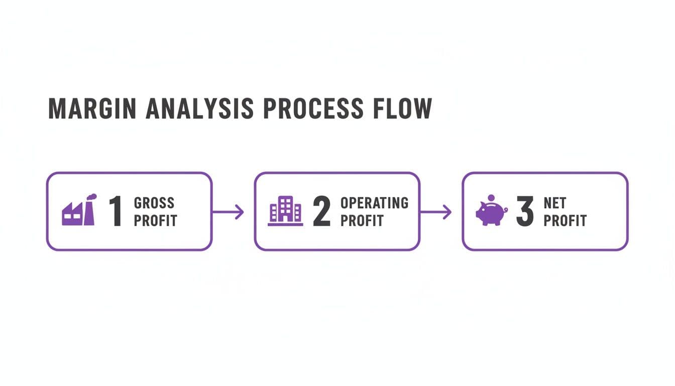 A three-step margin analysis process flow chart showing gross, operating, and net profit.