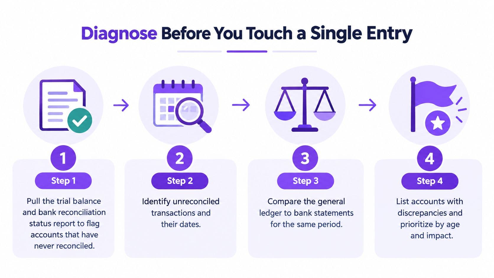 A flowchart showing four steps for diagnosing bookkeeping issues before making adjustments to financial entries.