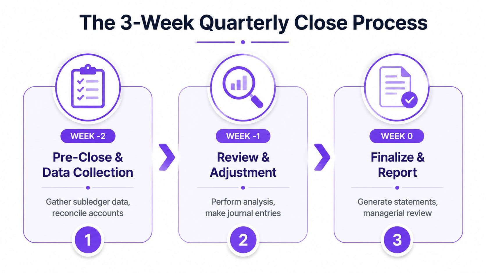 A three-step infographic showing the quarterly financial reporting close process from pre-close data collection to final reporting.