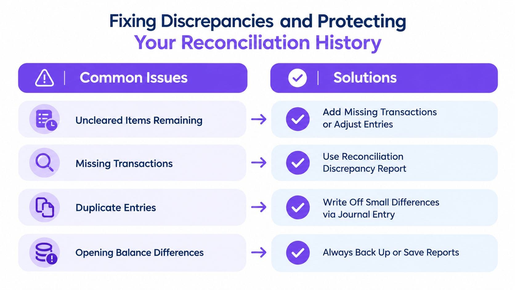 A chart showing common bank reconciliation issues in QuickBooks Online and their corresponding solutions for accounting accuracy.
