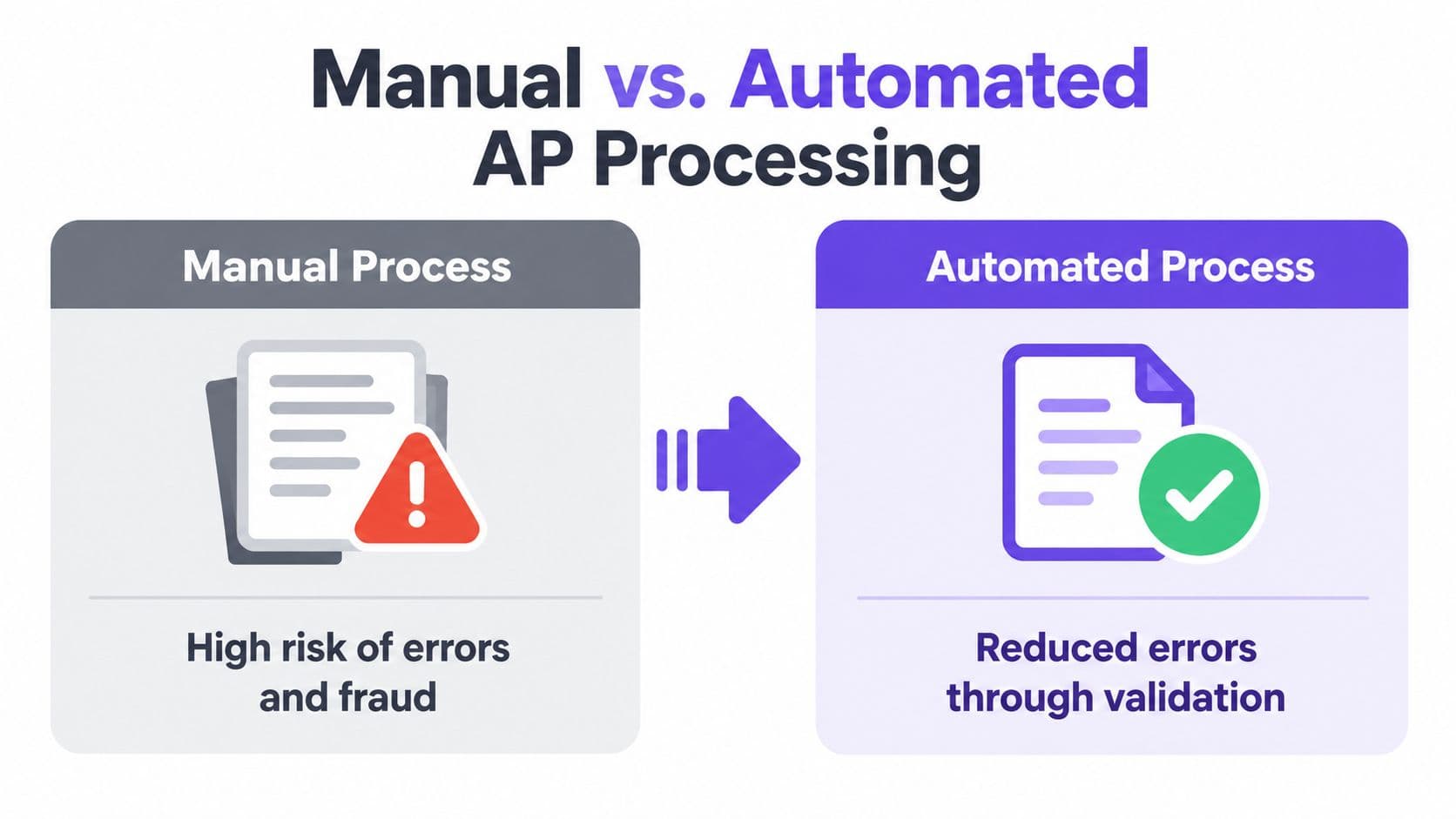 A comparison graphic showing manual AP processing has high error risks versus automated processing providing validation.