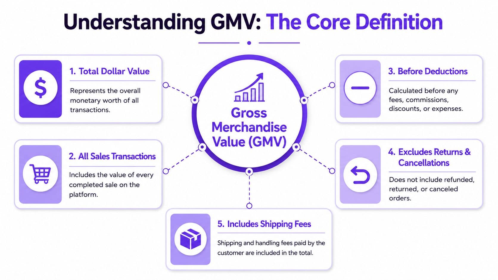 An infographic titled Understanding GMV showing the definition, key components, and calculations of Gross Merchandise Value.