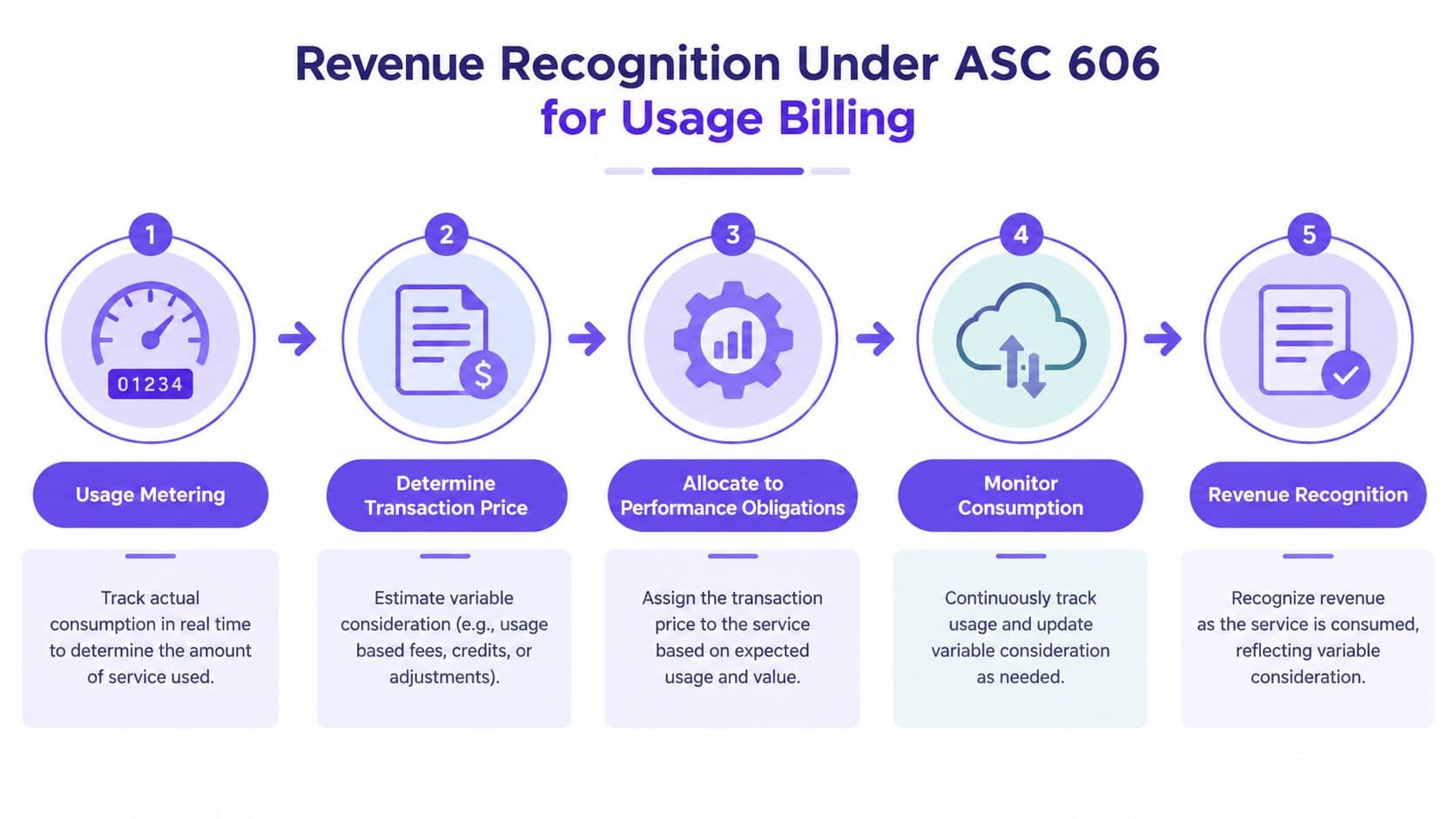 A five-step flowchart explaining the process of revenue recognition under ASC 606 for usage based billing.