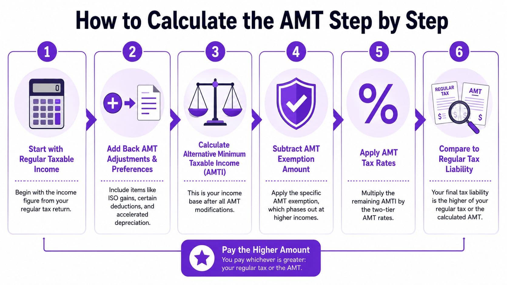 A step-by-step infographic illustrating the six-stage process for calculating the Alternative Minimum Tax for taxpayers.