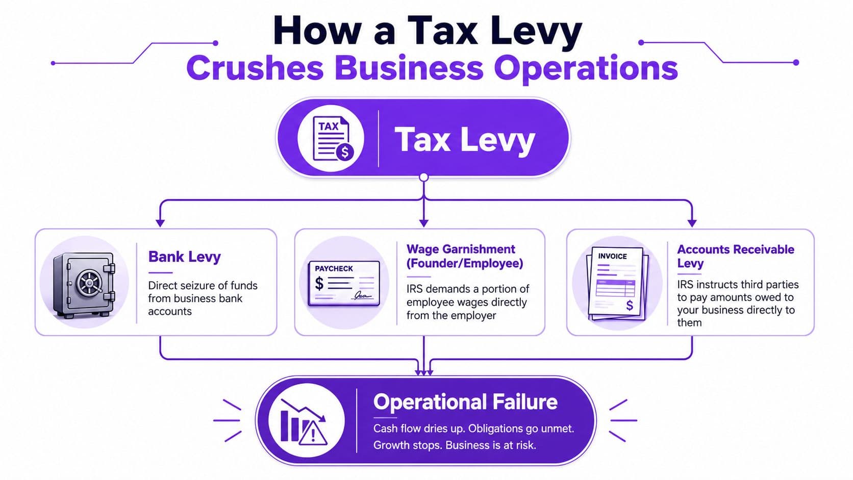 How a Tax Levy Destroys Business Operations