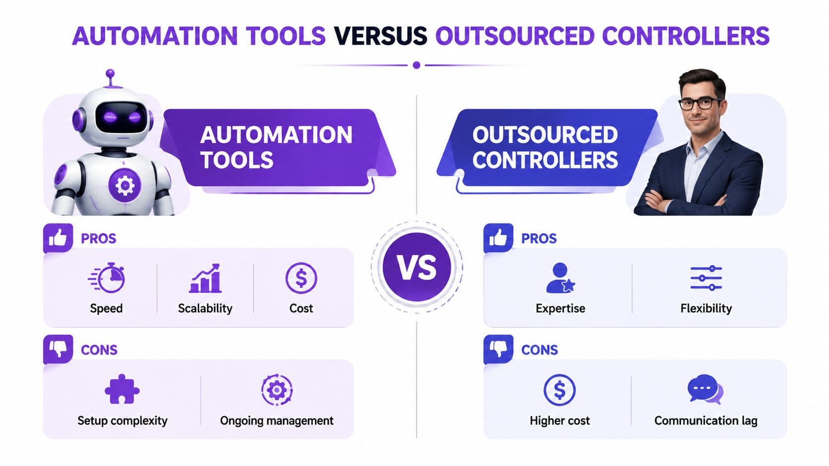 A comparison infographic between automated accounting software tools and outsourced human financial controllers showing pros and cons.