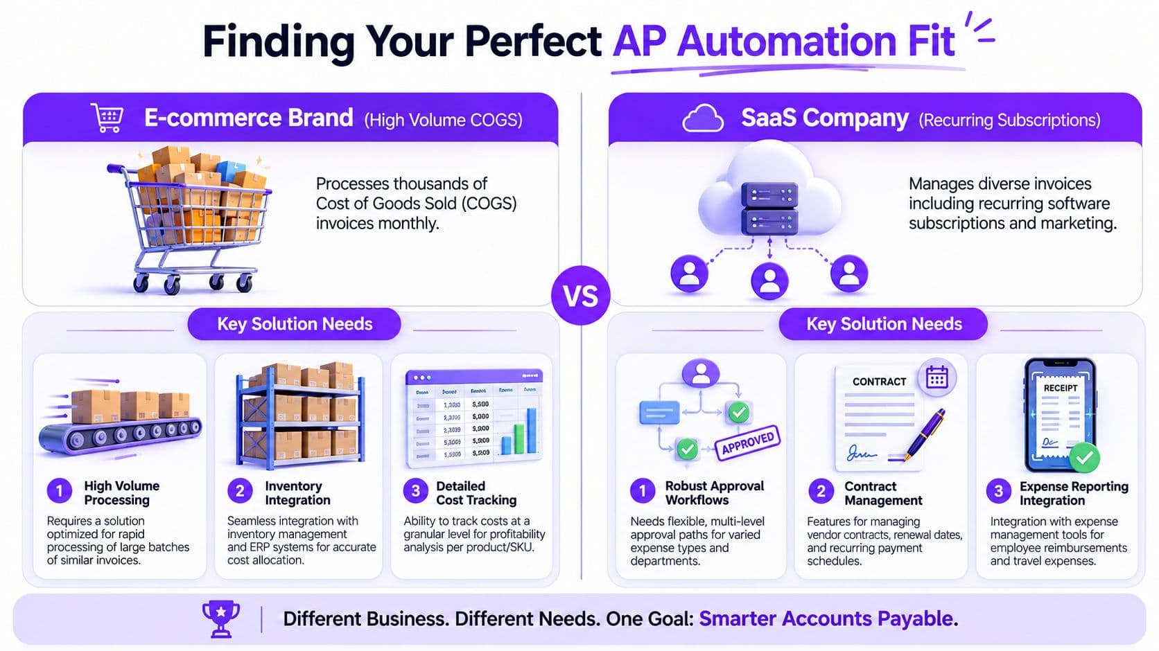 A comparison chart highlighting AP automation needs for E-commerce brands versus SaaS companies in different industries.