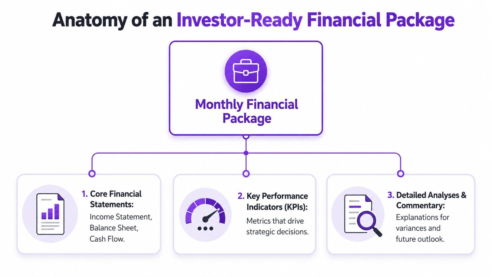 A diagram illustrating the three essential components of an investor-ready monthly financial reporting package.
