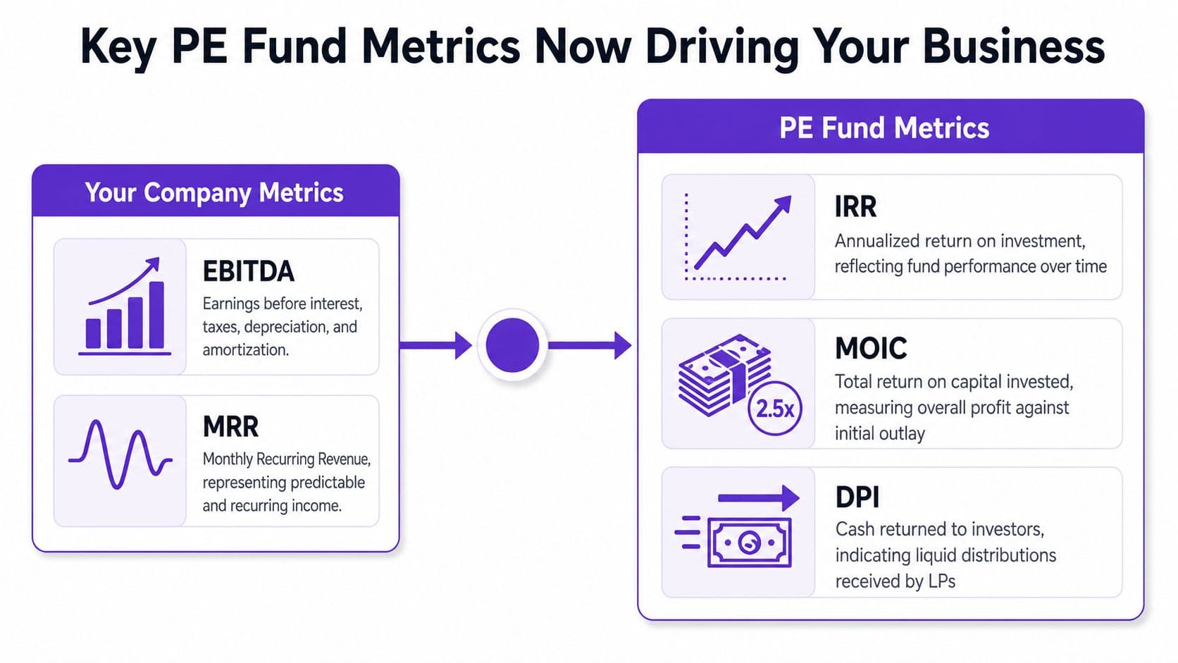 A diagram comparing company metrics like EBITDA and MRR with private equity fund metrics like IRR, MOIC, and DPI.