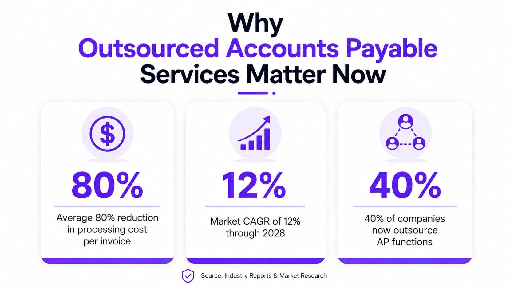 An infographic highlighting the benefits and market growth of outsourced accounts payable services for businesses.