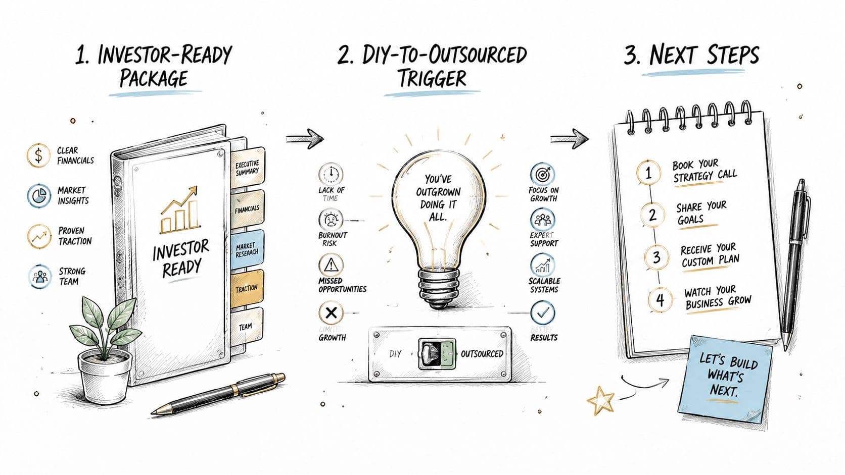 An infographic illustrating a three-step process for preparing startups for investment and business growth.