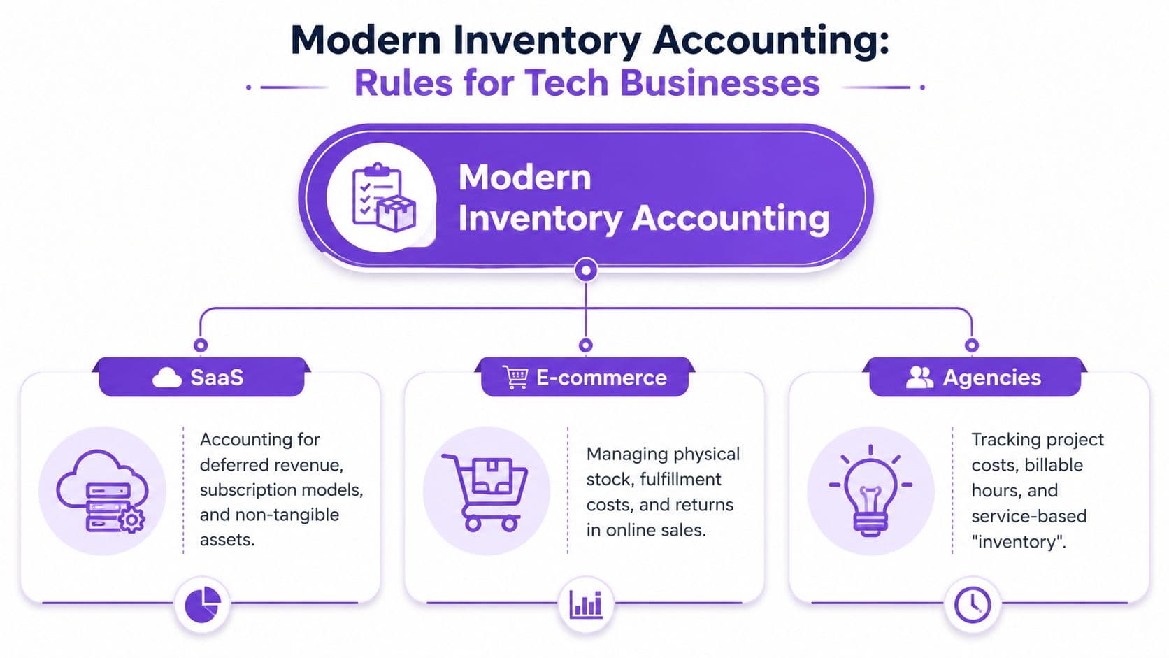 A flowchart infographic explaining modern inventory accounting principles tailored for SaaS companies, E-commerce, and service-based agencies.