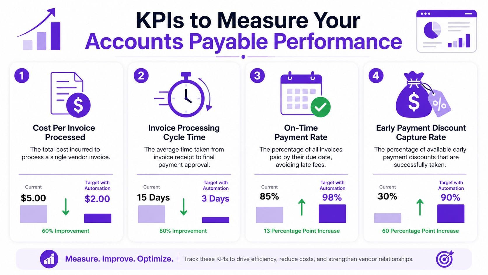 An infographic showing four key performance indicators to measure and optimize accounts payable processes with automation.