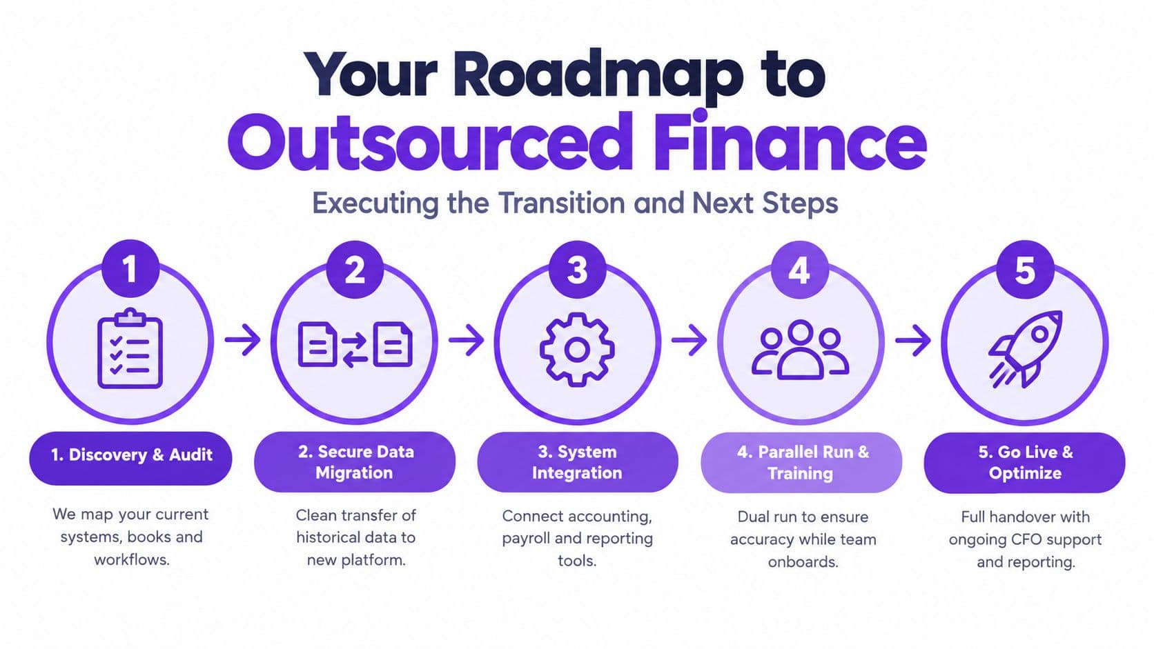 A five-step roadmap infographic titled Your Roadmap to Outsourced Finance detailing the transition process for financial services.