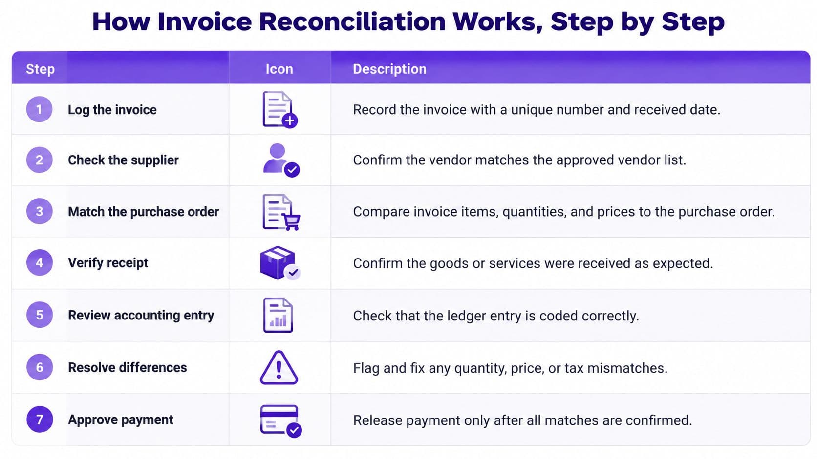 A seven-step infographic showing the process of invoice reconciliation, detailing tasks from logging to payment approval.