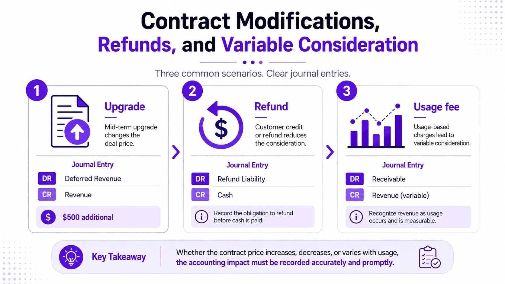 An infographic detailing journal entry examples for contract modifications, customer refunds, and variable usage-based revenue recognition scenarios.
