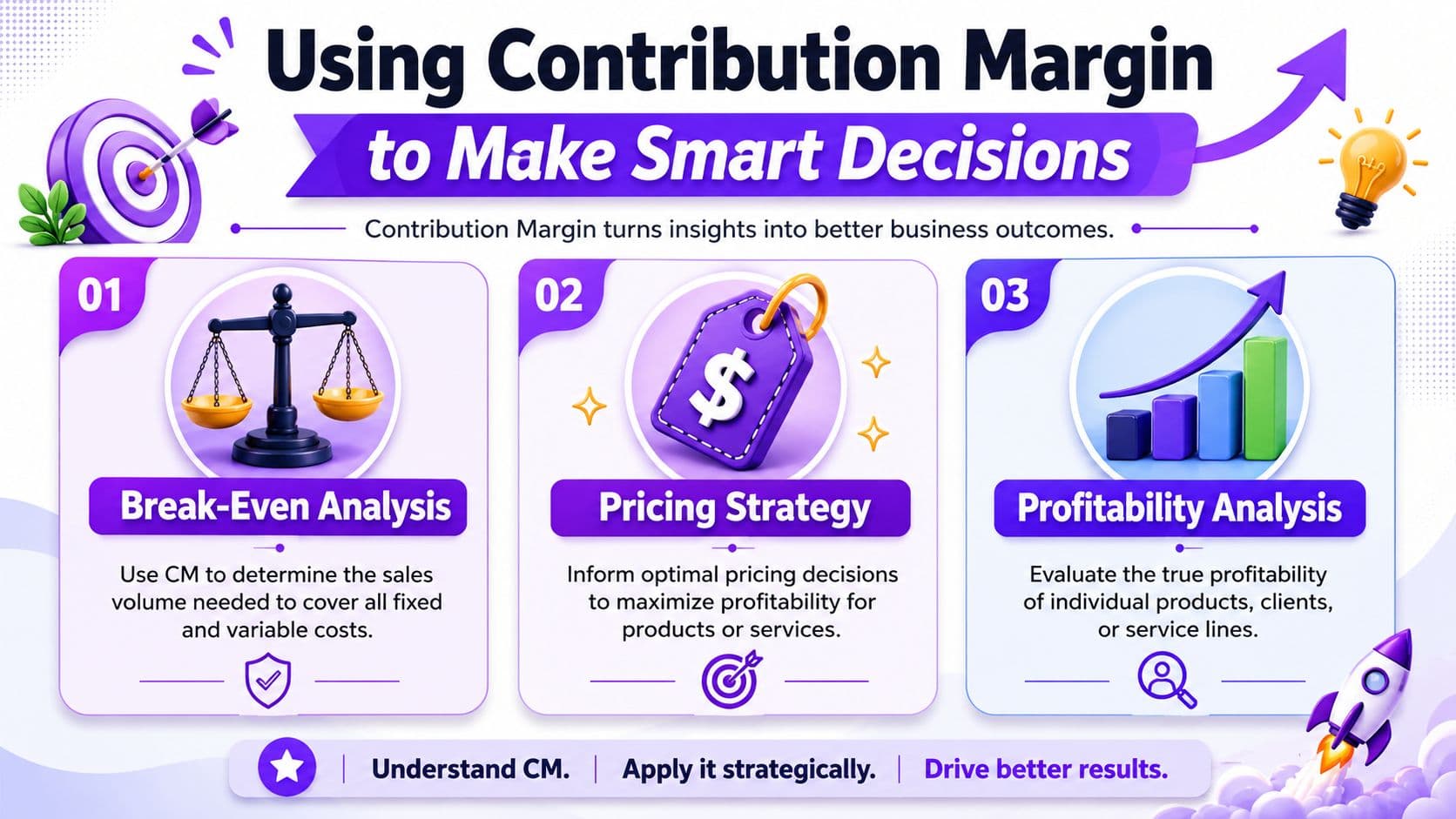An infographic titled Using Contribution Margin to Make Smart Decisions explaining its role in business analysis.