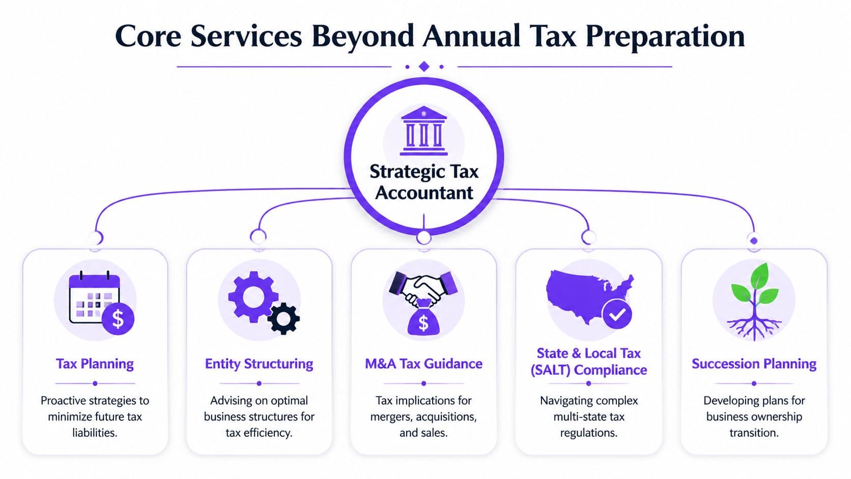 A flow chart illustrating strategic tax accountant services including tax planning, entity structuring, M&A, SALT compliance, and succession planning.