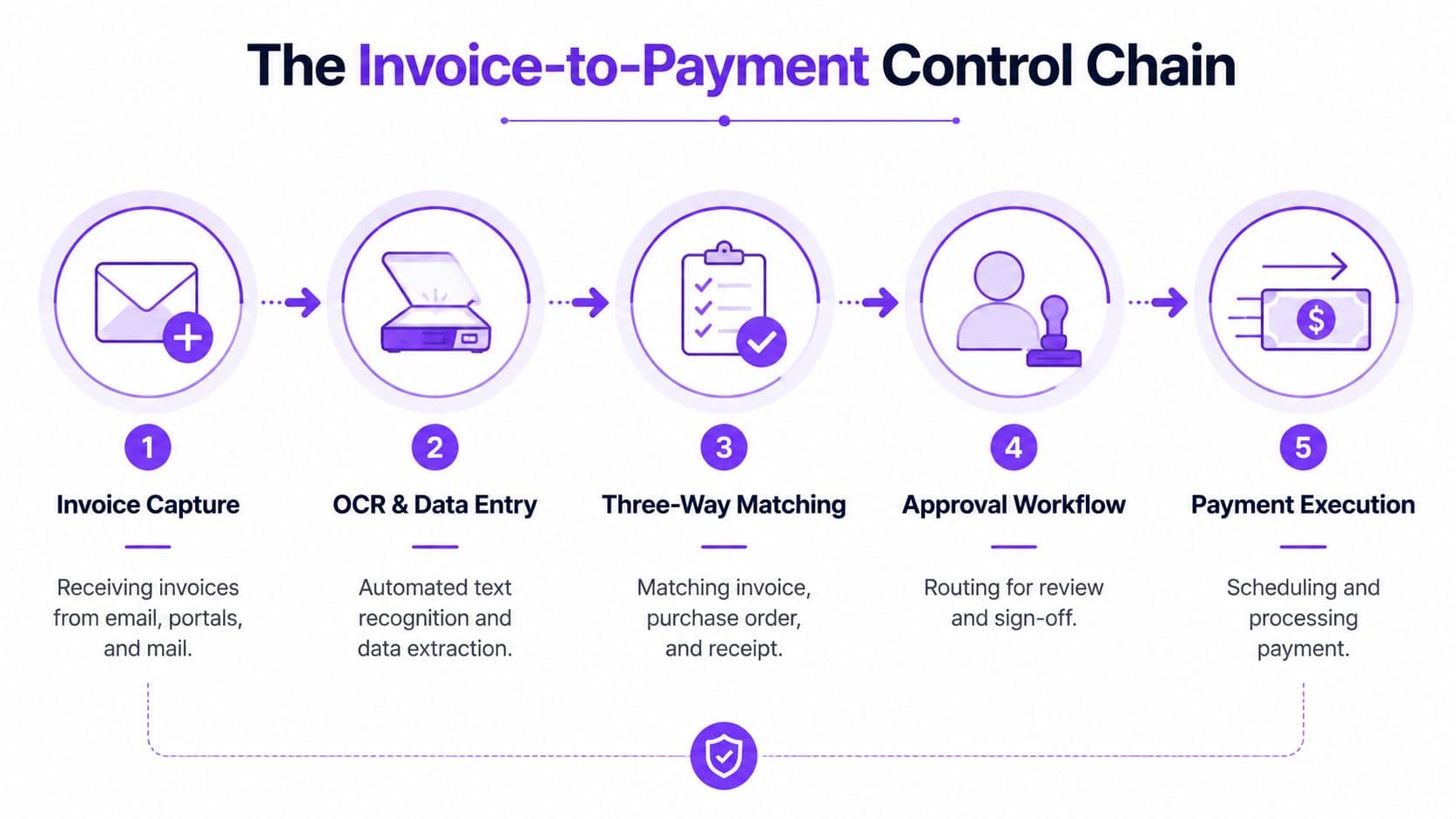 A five-step process diagram illustrating the invoice-to-payment control chain for efficient accounts payable management.