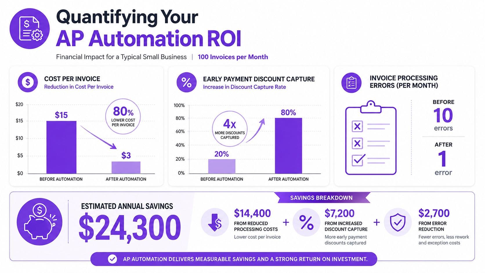 An infographic showing the financial ROI and cost savings of AP automation for small businesses.