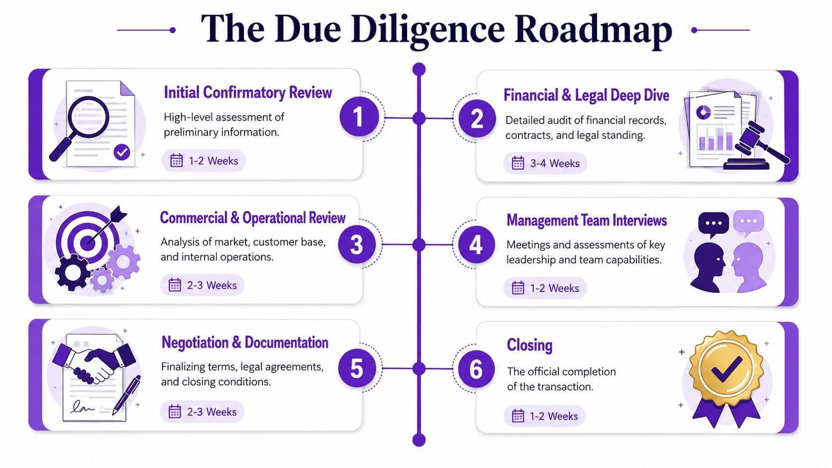 A six-step infographic titled The Due Diligence Roadmap, outlining the process for business acquisitions and investments.