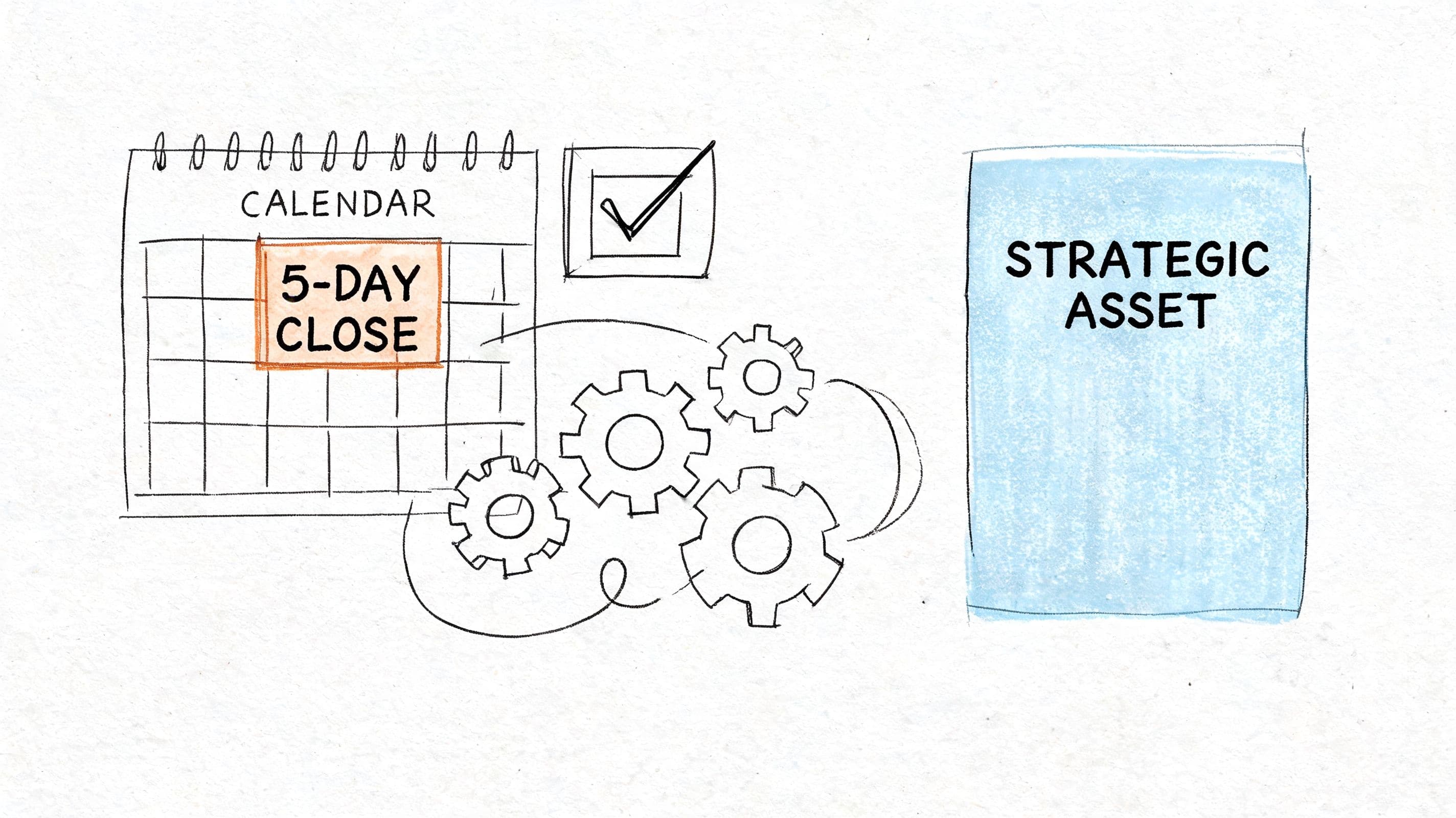 A conceptual illustration showing a calendar marked with 5-day close, gears, and a strategic asset document.