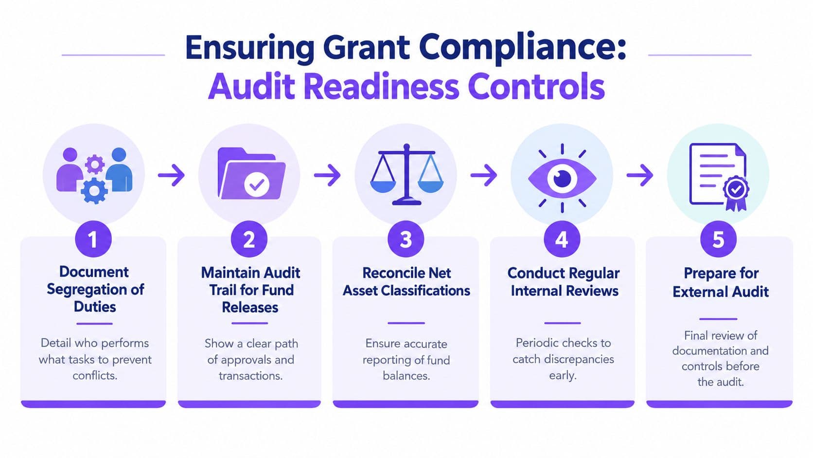 A five-step flowchart infographic illustrating essential audit readiness controls for effective grant compliance and financial management.