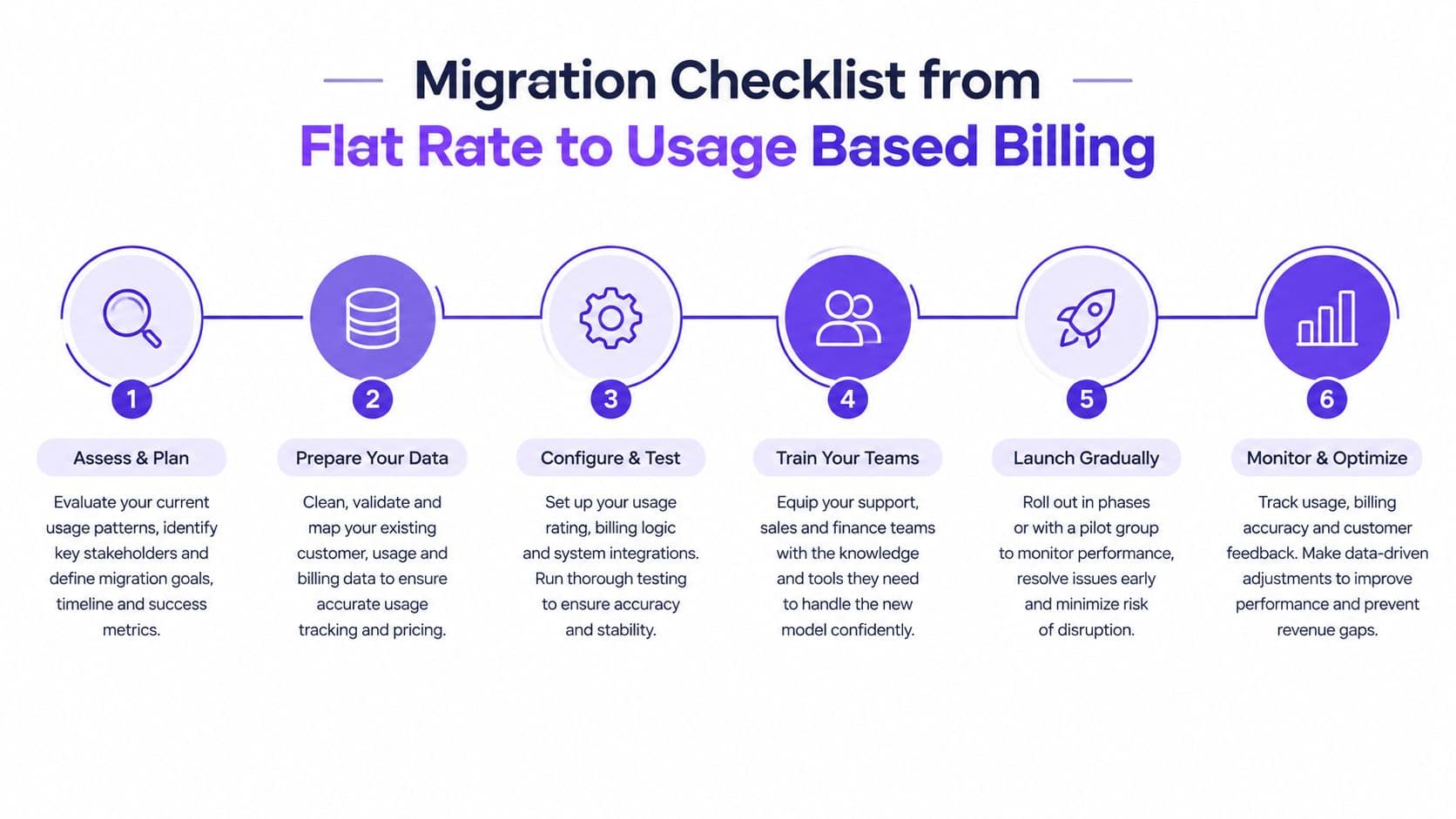 A six-step infographic detailing the migration process from flat rate to usage based billing models for businesses.