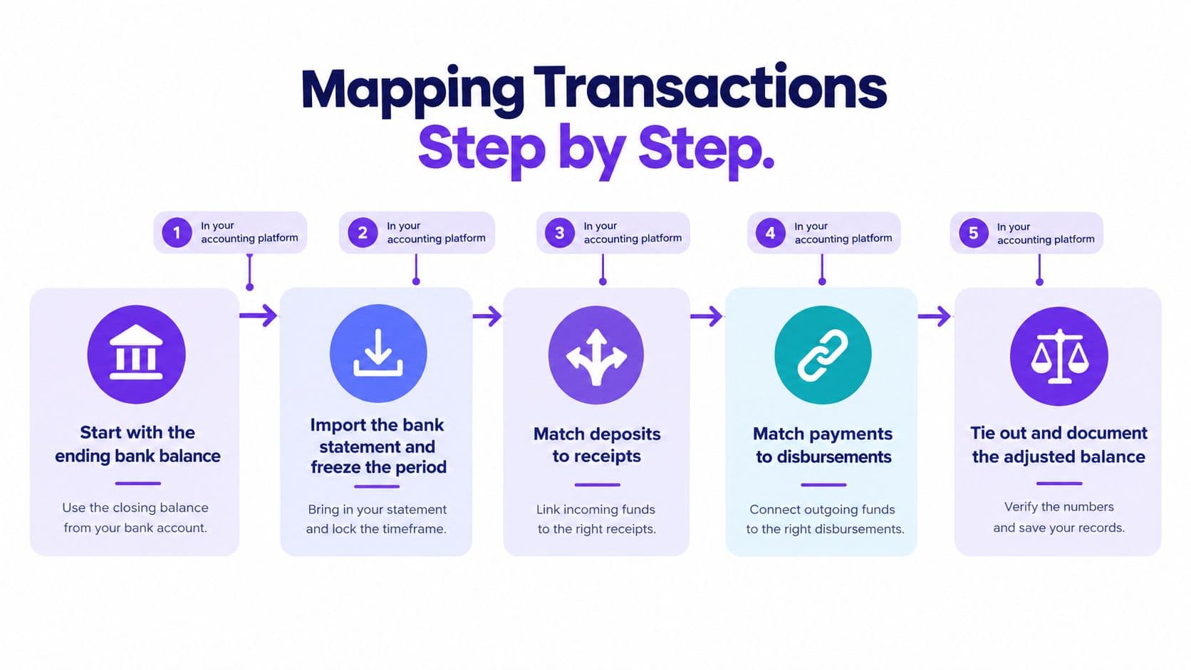 A five-step infographic showing the business process for mapping bank transactions and reconciling accounting platform records.