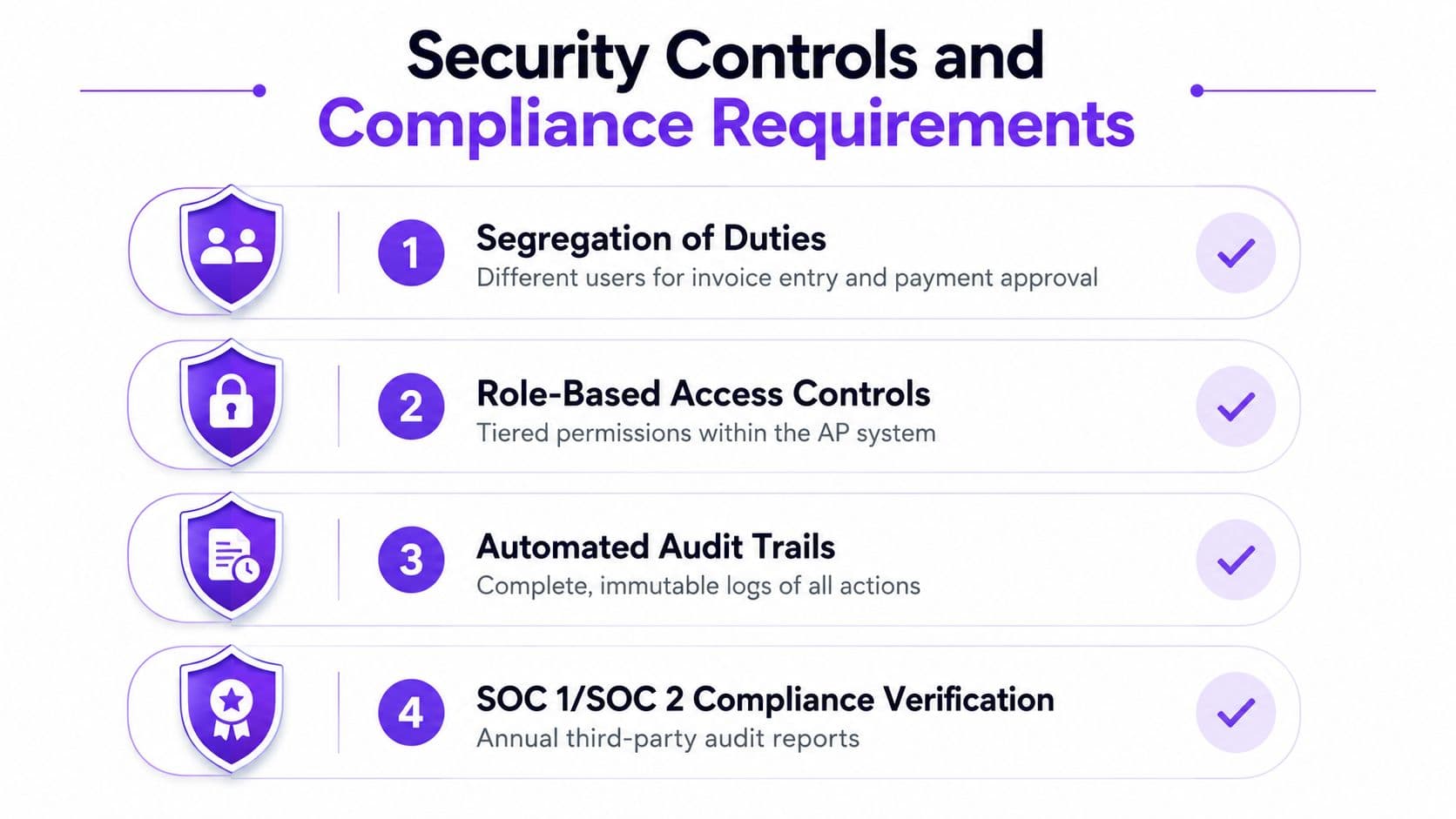 An infographic titled Security Controls and Compliance Requirements listing four key digital accounting safety standards.