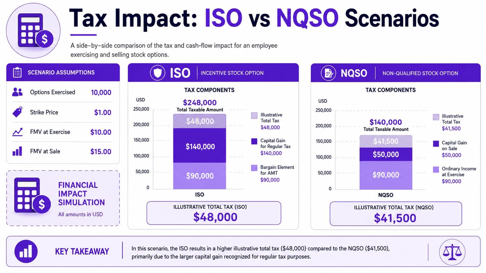 A comparative infographic showing the tax impacts and financial simulation for ISO and NQSO stock options.