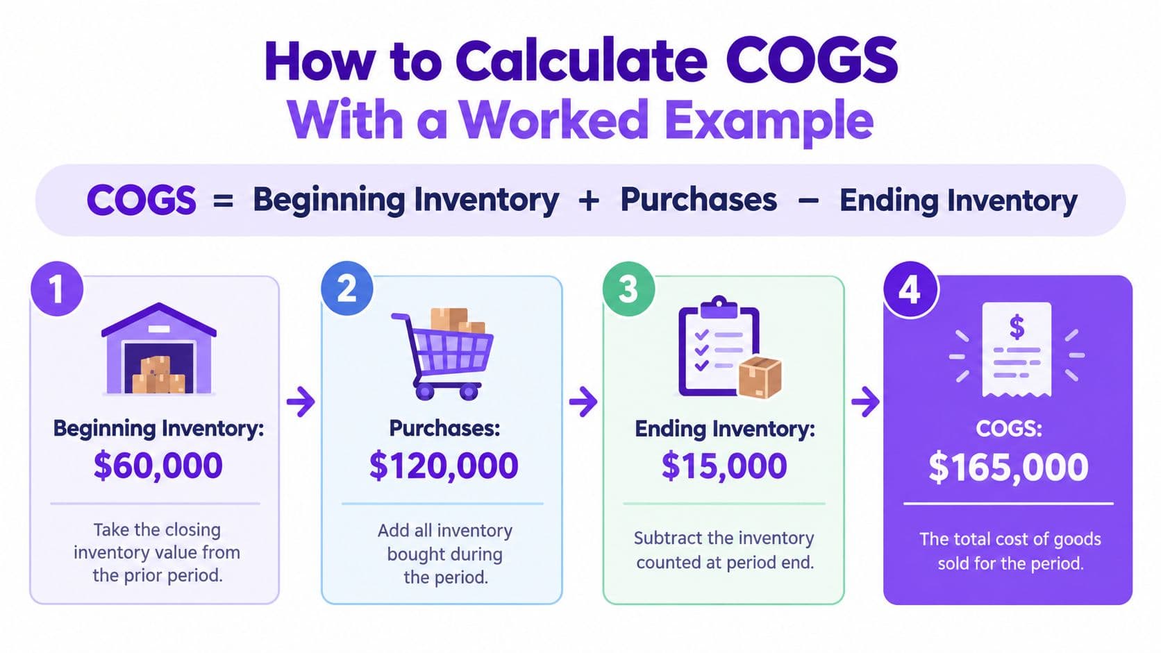 An infographic showing the formula to calculate Cost of Goods Sold with a simple worked example.