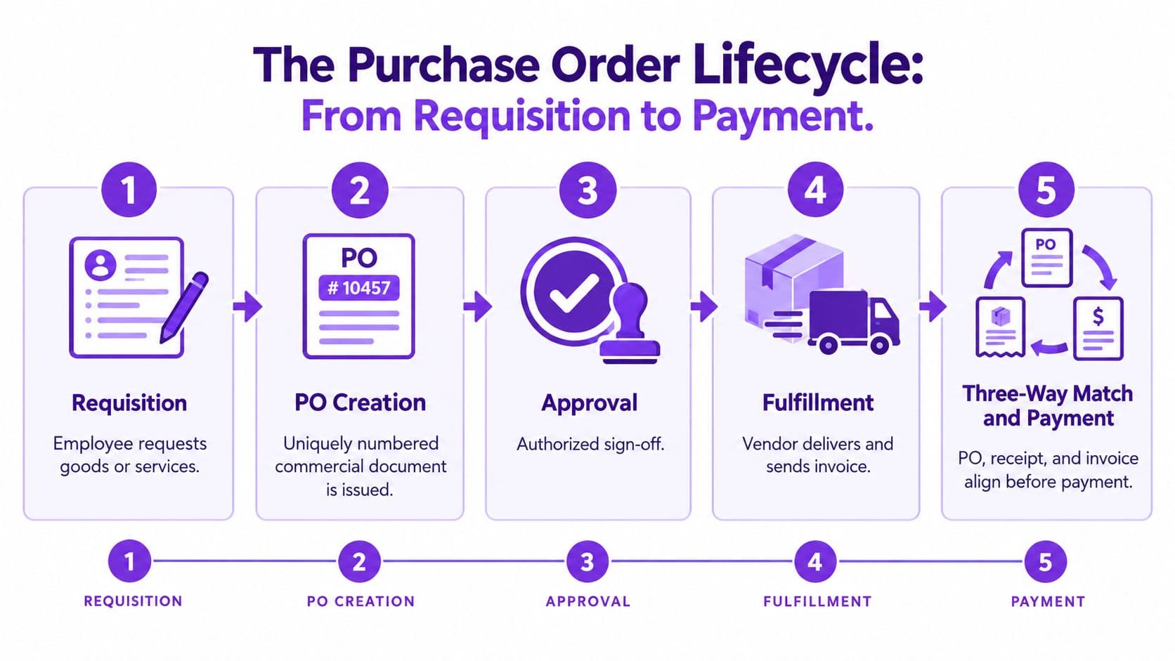 A diagram illustrating the five-step purchase order lifecycle from initial requisition to final payment process.