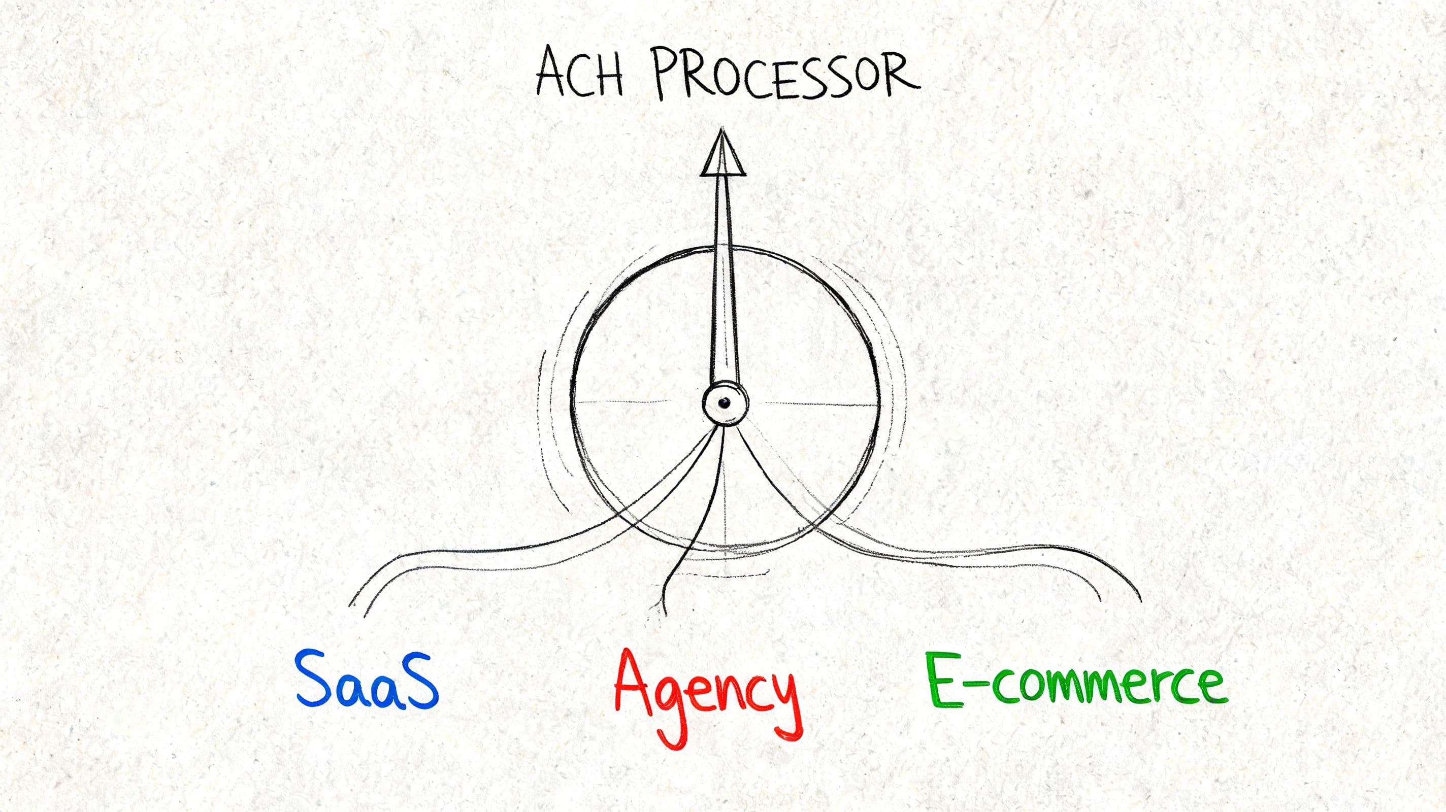 A hand-drawn illustration showing an ACH processor connecting to SaaS, Agency, and E-commerce business sectors.