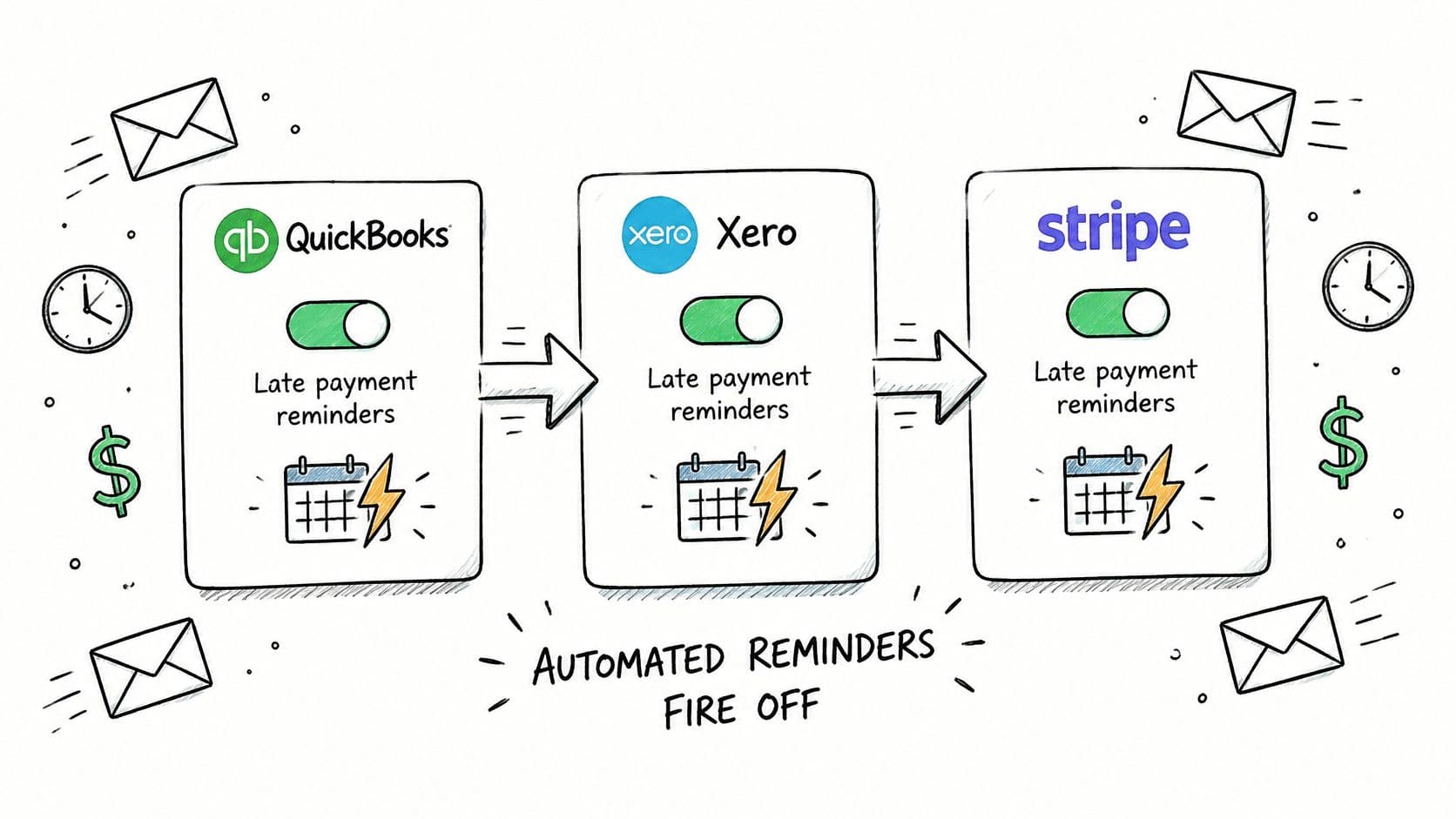 A diagram illustrating automated late payment reminders for accounting platforms like QuickBooks, Xero, and Stripe.