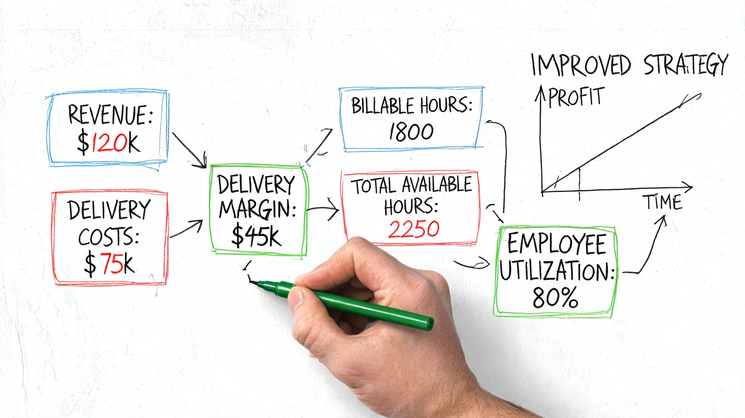 A hand drawing a flowchart representing business metrics like revenue, delivery margin, and employee utilization on a whiteboard.