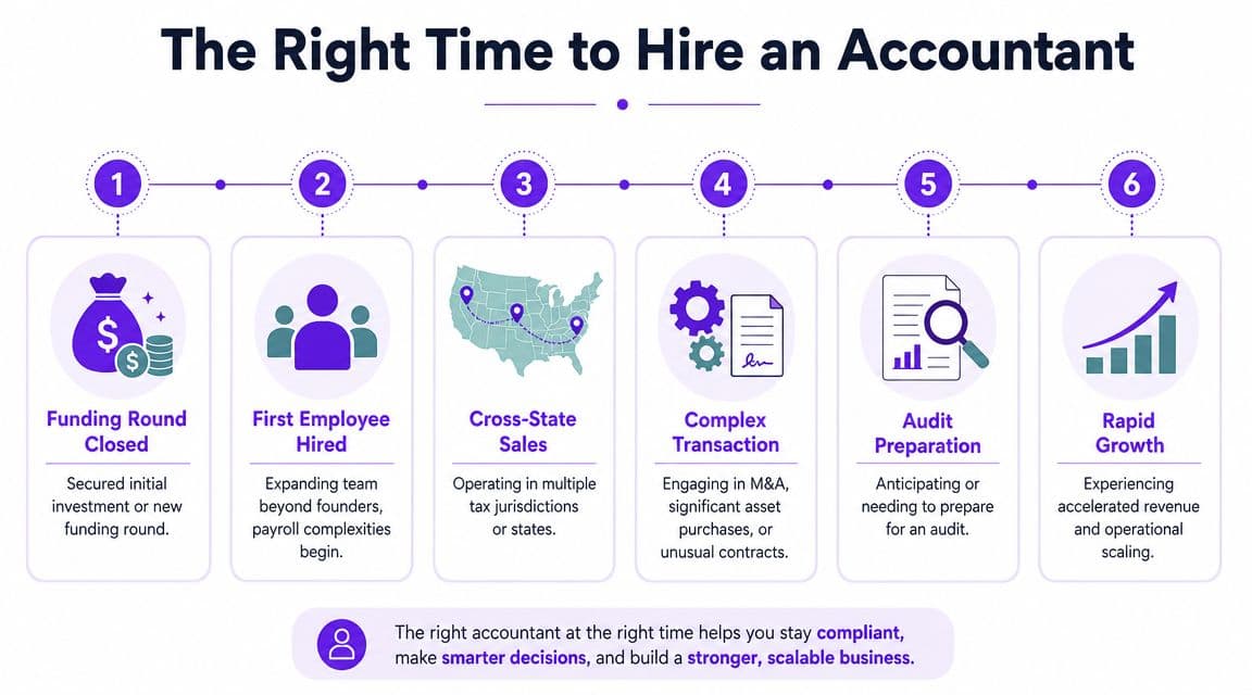 A six-step infographic titled The Right Time to Hire an Accountant for small businesses and startups.