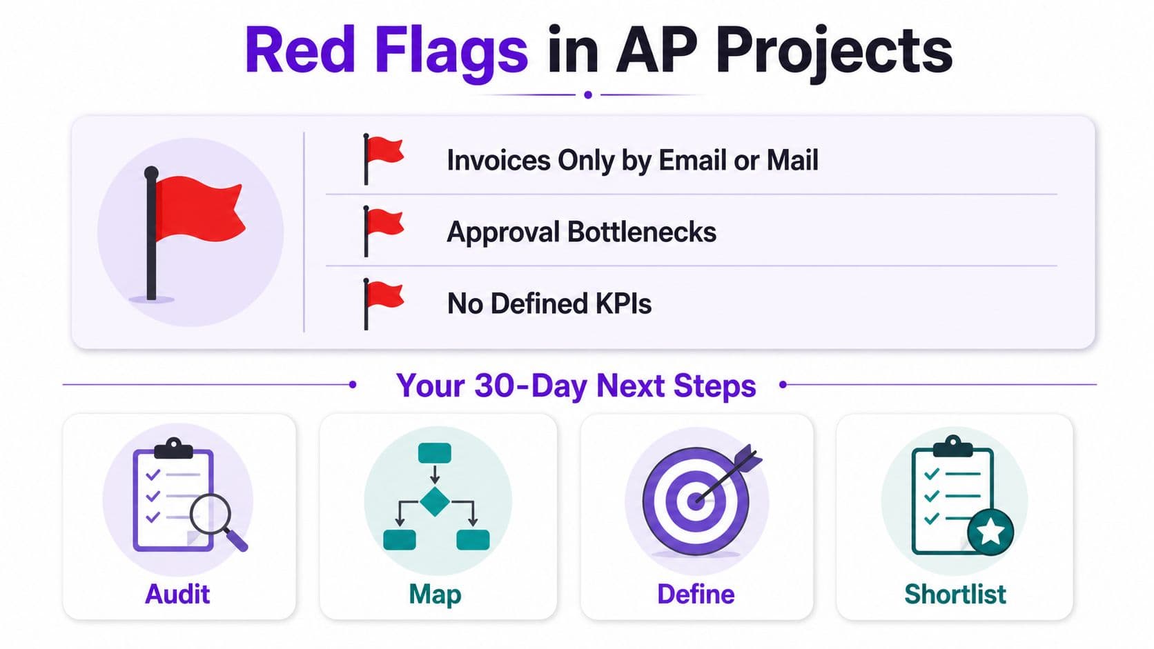 An infographic titled Red Flags in AP Projects and Your 30-Day Next Steps for improvement.