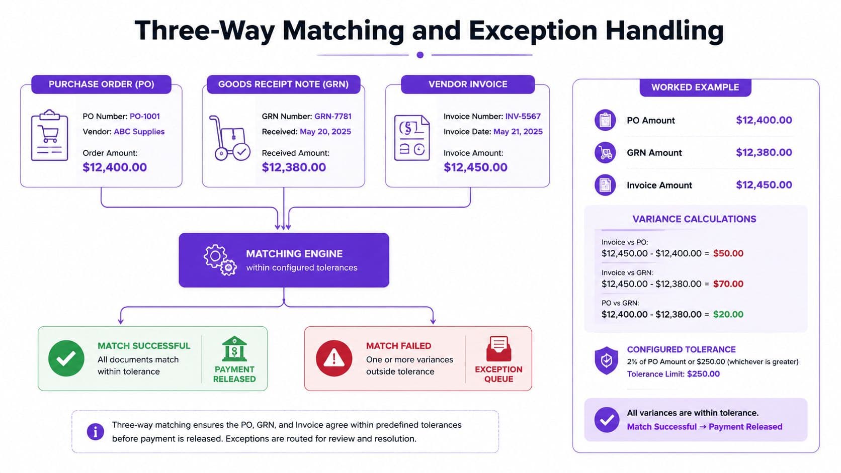 A diagram illustrating the three-way matching process between purchase orders, goods receipts, and vendor invoices for accounts payable.