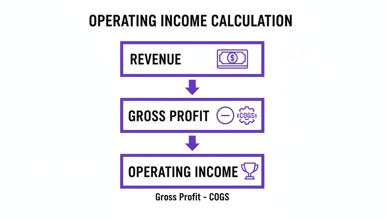 A flowchart demonstrates operating income calculation, showing revenue, gross profit derived from COGS, and final operating income.
