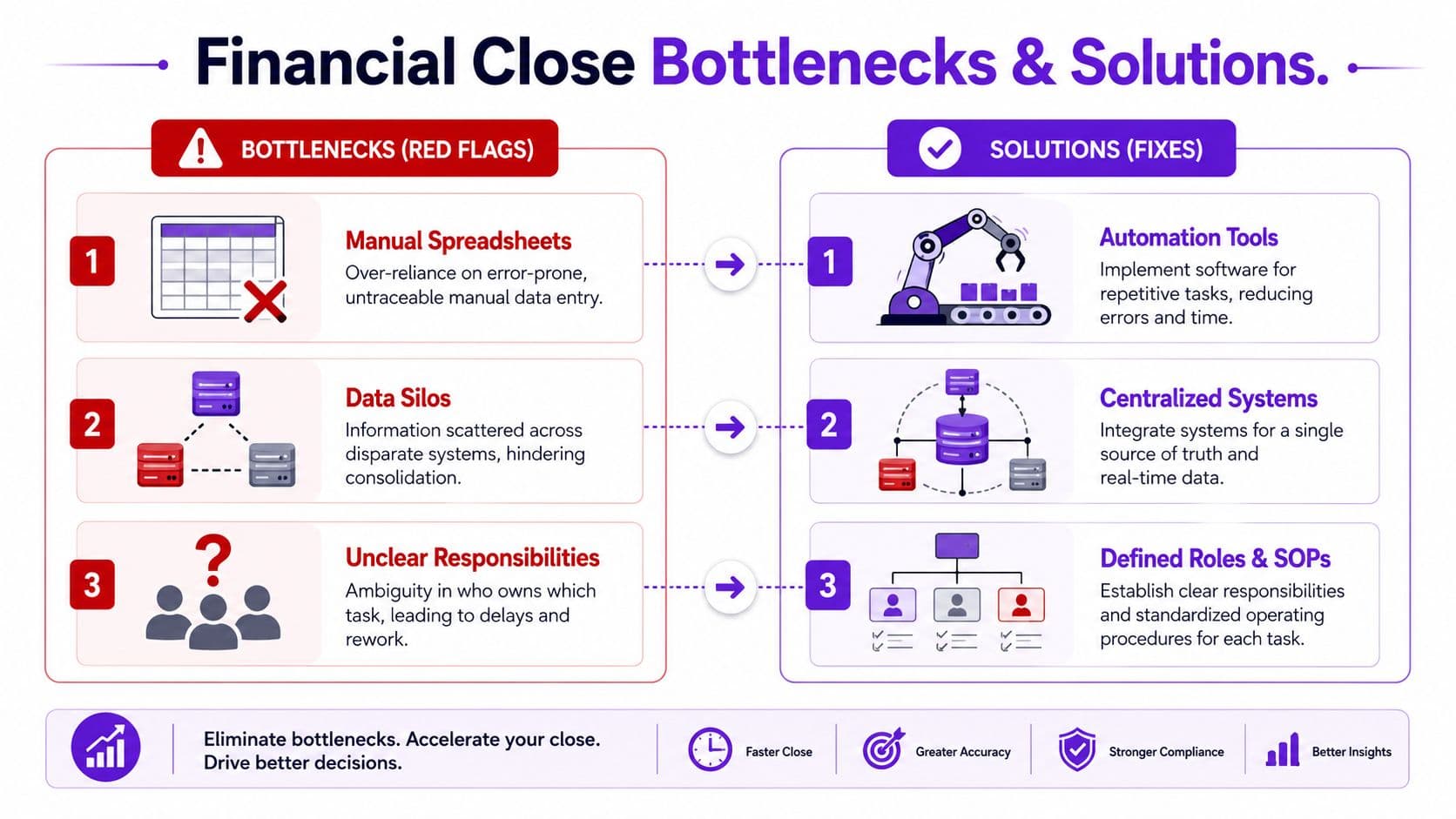 An infographic illustrating common financial close bottlenecks and their corresponding solutions to improve efficiency and accuracy.