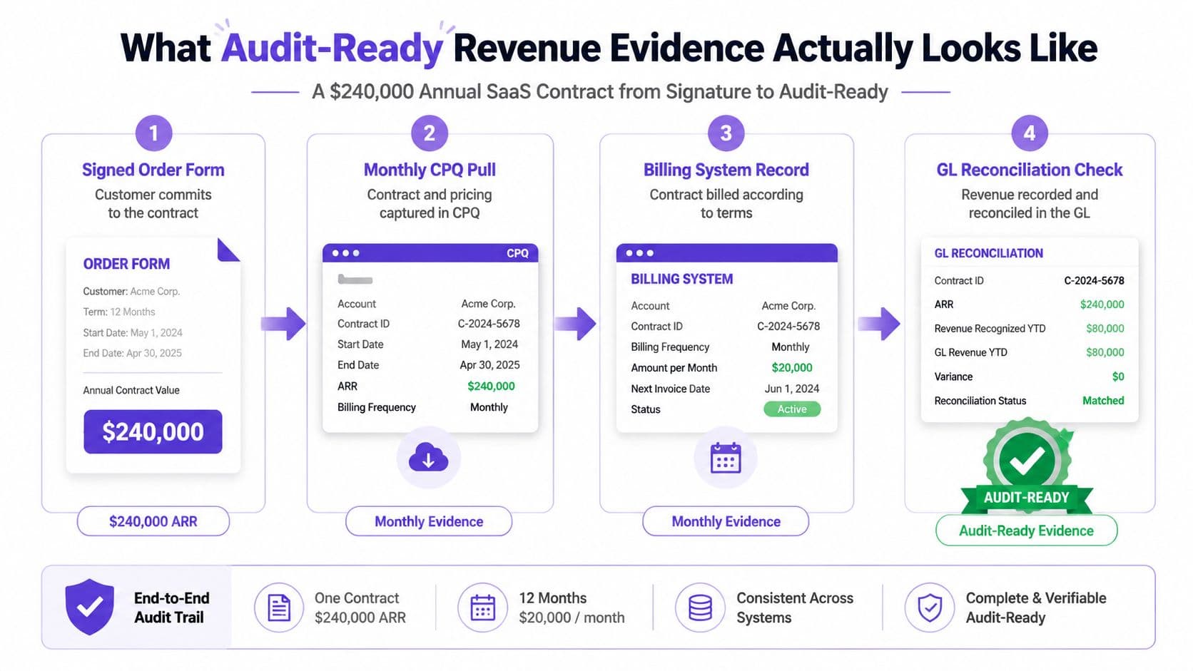 A diagram illustrating the four-step audit trail for ensuring ASC 606 compliance for a $240,000 SaaS contract.