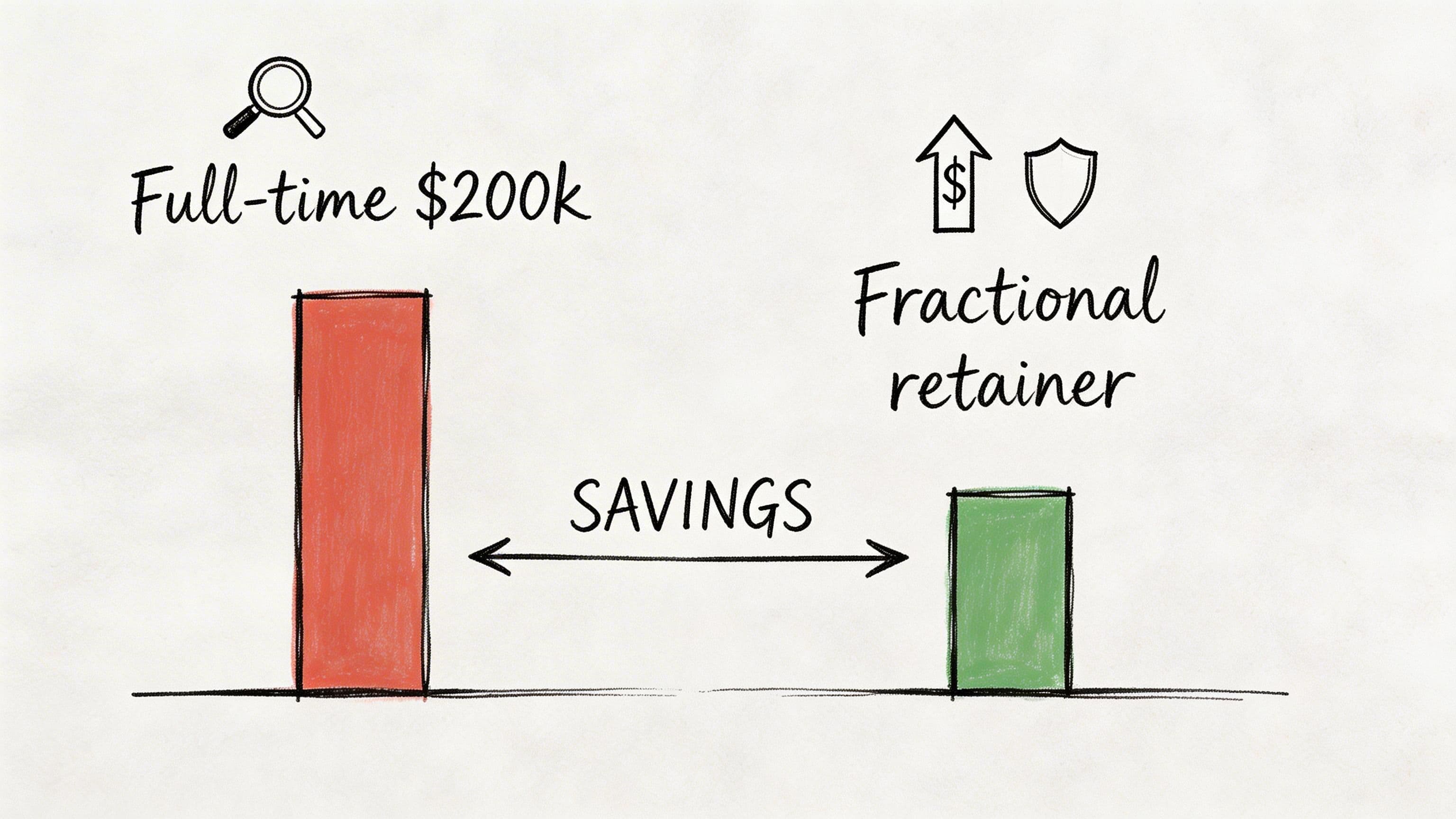 A diagram comparing the cost of a full-time role versus a fractional retainer model showing cost savings.