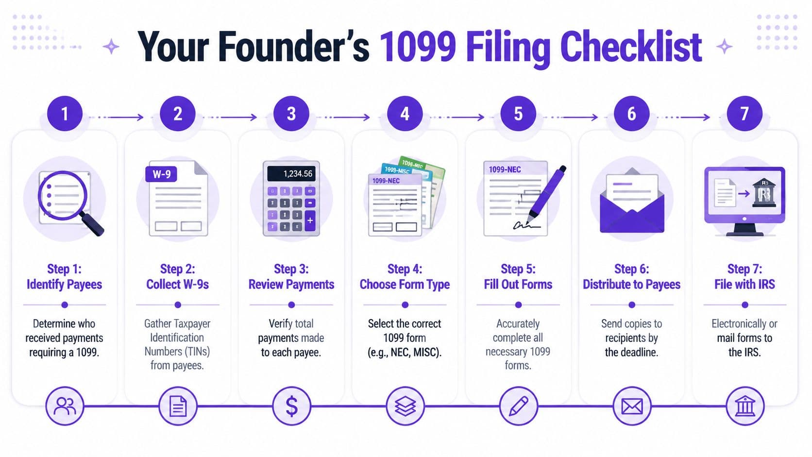 A step-by-step checklist infographic for founders explaining the process of filing 1099 tax forms.