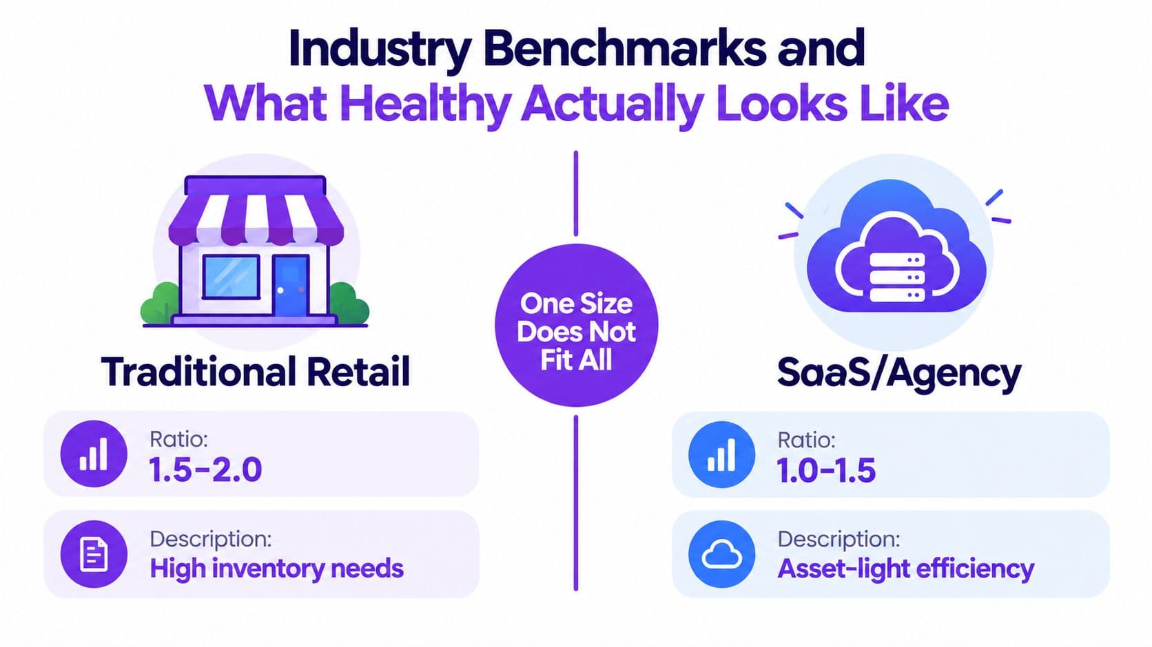 A comparison chart showing different healthy working capital ratios for traditional retail versus SaaS and agency businesses.