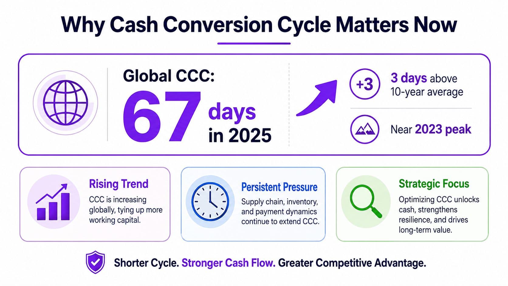 An infographic titled Why Cash Conversion Cycle Matters Now, highlighting the 2025 global CCC of 67 days.