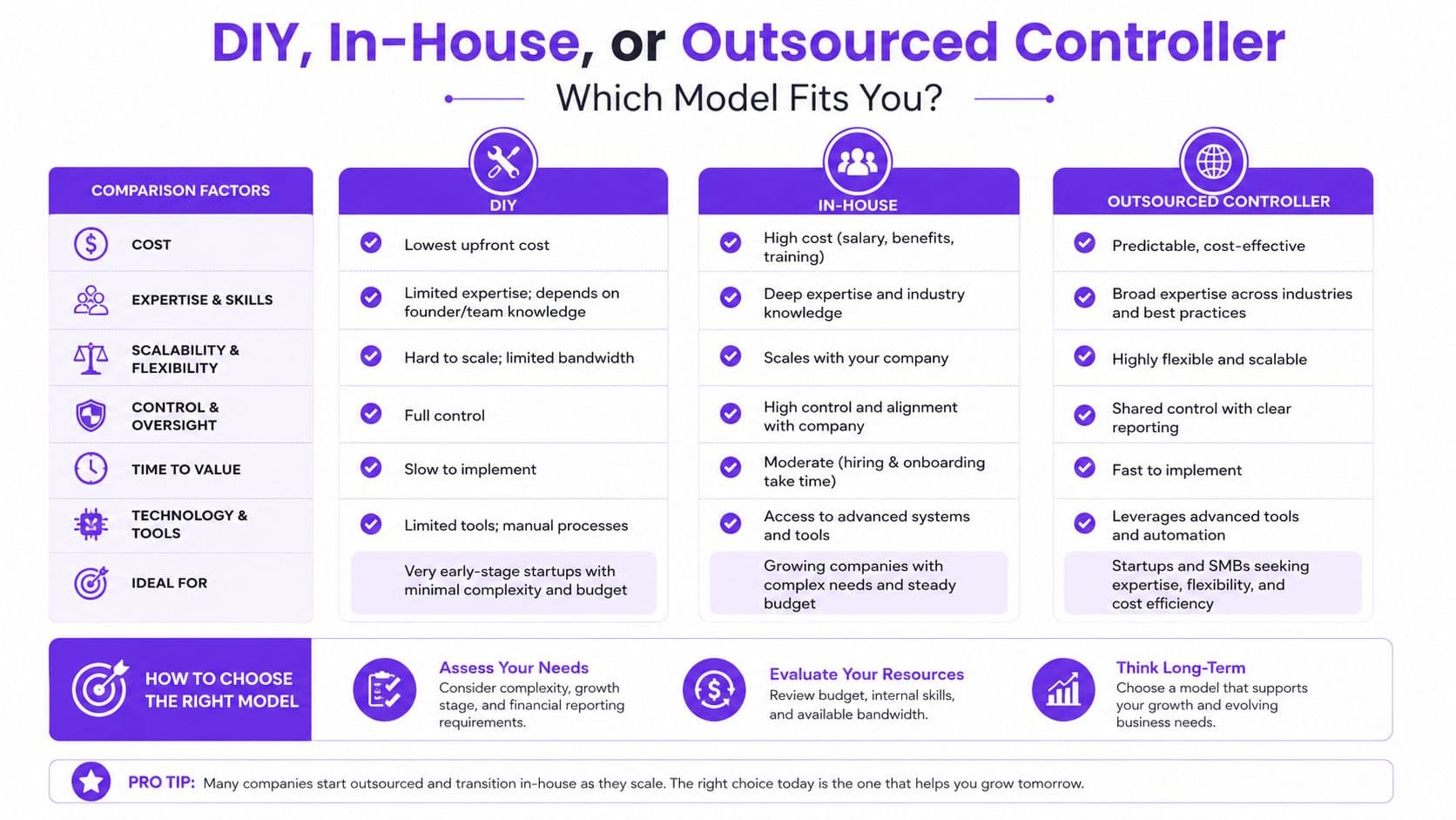 A comparison table outlining the differences between DIY, in-house, and outsourced controller financial management models.