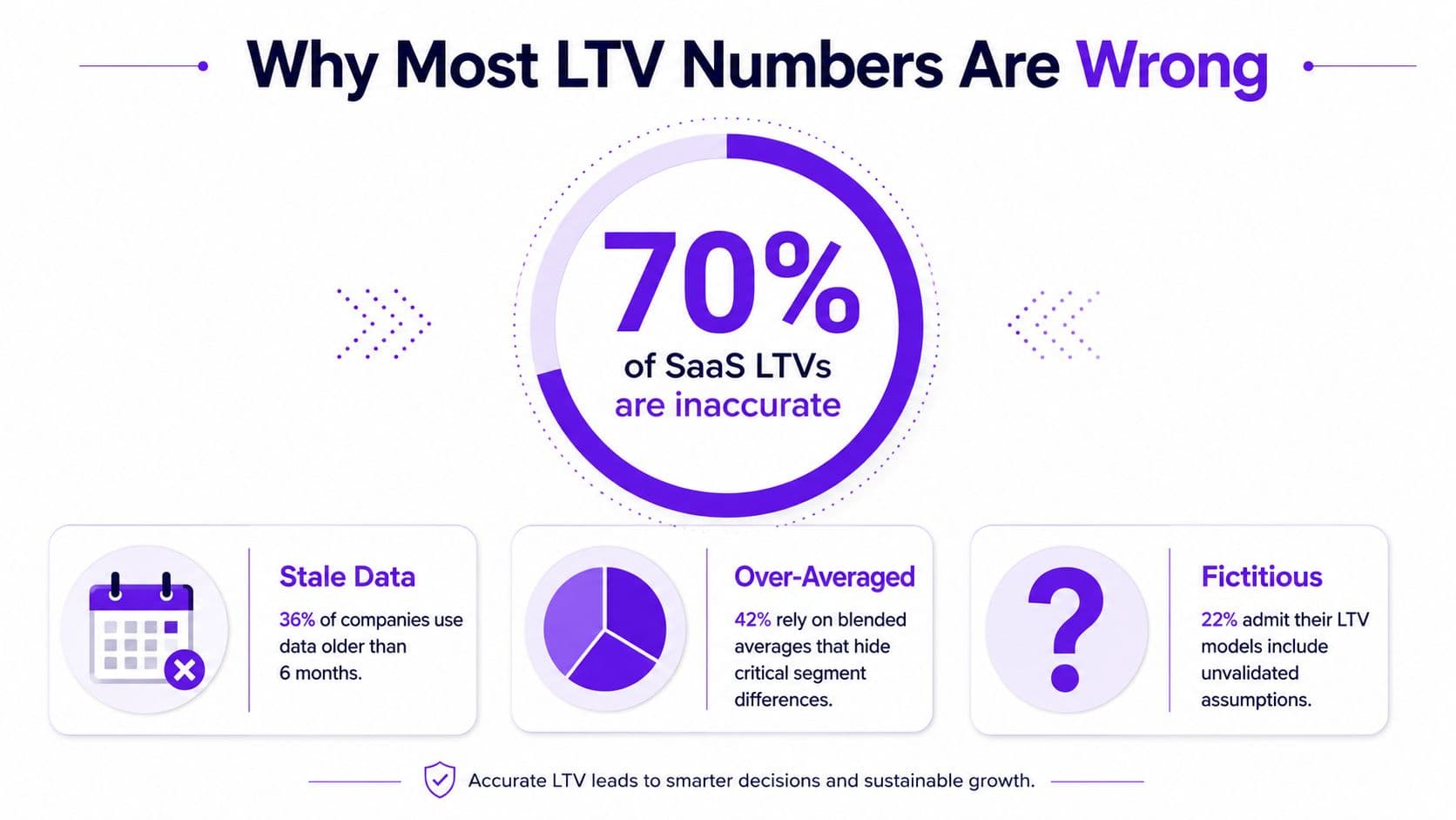 An infographic titled Why Most LTV Numbers Are Wrong, highlighting that 70 percent of SaaS LTVs are inaccurate.