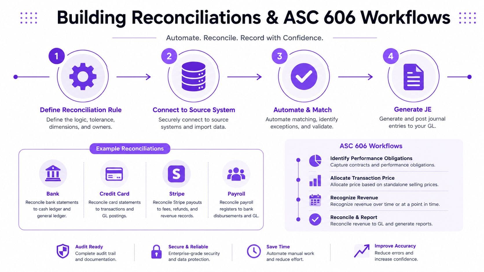 A diagram illustrating the four-step process for building accounting reconciliations and ASC 606 revenue workflows.
